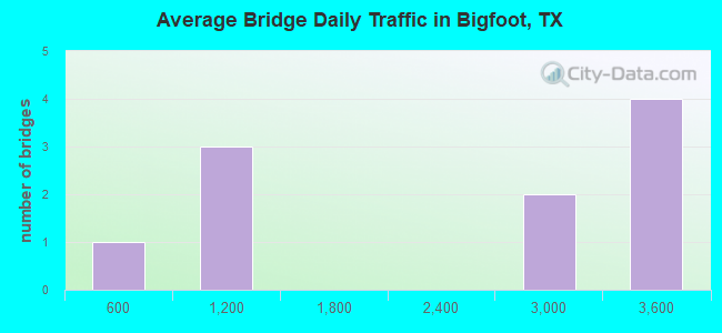 Average Bridge Daily Traffic in Bigfoot, TX