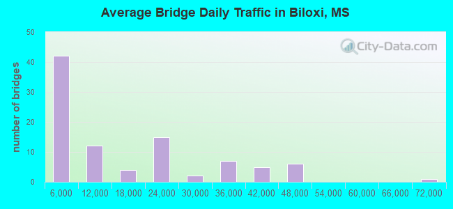 Average Bridge Daily Traffic in Biloxi, MS