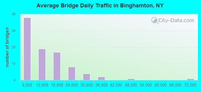 Average Bridge Daily Traffic in Binghamton, NY