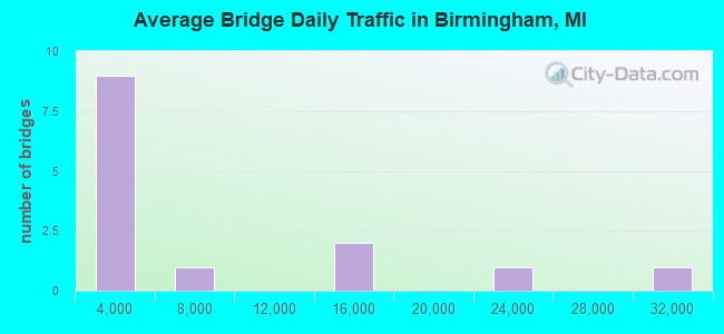 Average Bridge Daily Traffic in Birmingham, MI