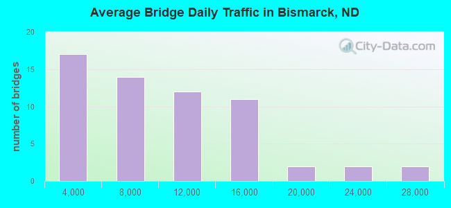 Average Bridge Daily Traffic in Bismarck, ND