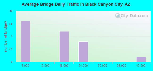 Average Bridge Daily Traffic in Black Canyon City, AZ