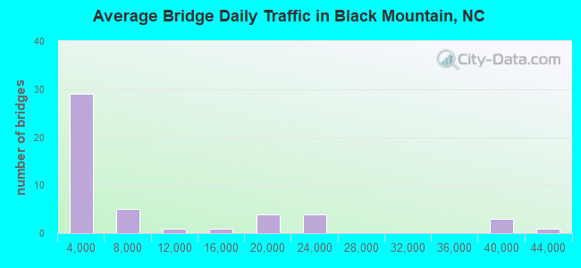 Average Bridge Daily Traffic in Black Mountain, NC