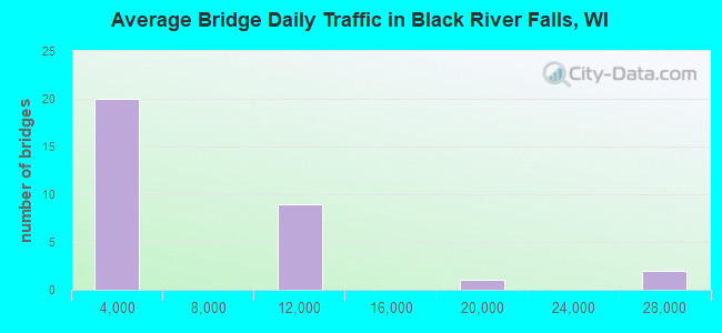 Average Bridge Daily Traffic in Black River Falls, WI