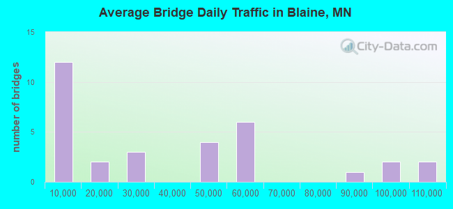Average Bridge Daily Traffic in Blaine, MN