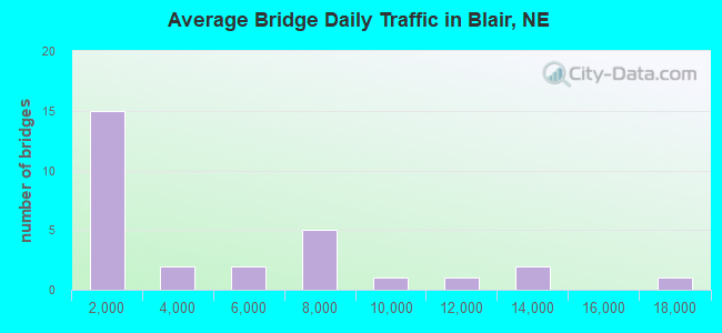 Average Bridge Daily Traffic in Blair, NE