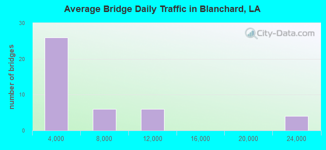 Average Bridge Daily Traffic in Blanchard, LA