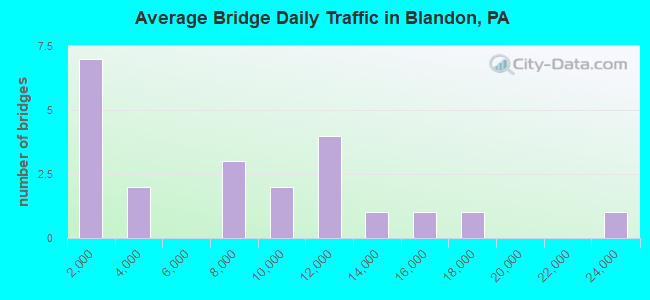 Average Bridge Daily Traffic in Blandon, PA