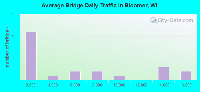 Average Bridge Daily Traffic in Bloomer, WI