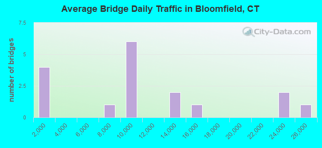 Average Bridge Daily Traffic in Bloomfield, CT