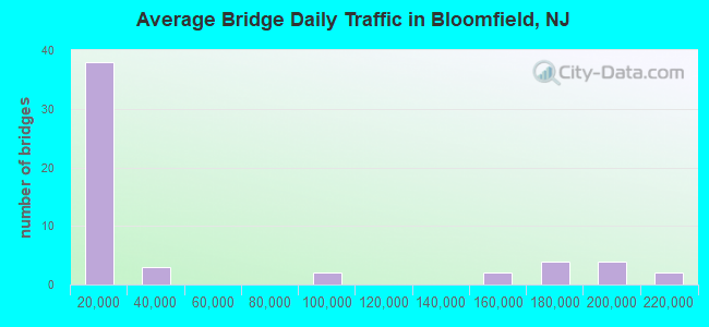 Average Bridge Daily Traffic in Bloomfield, NJ