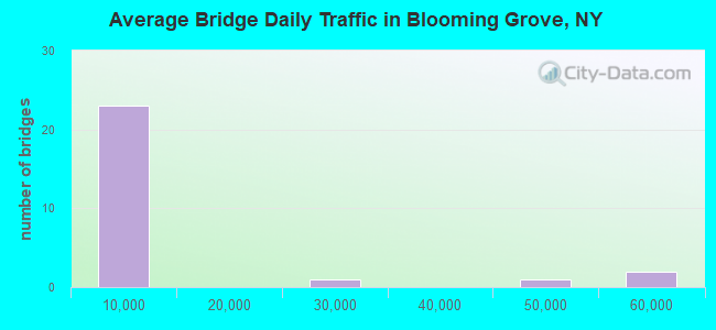 Average Bridge Daily Traffic in Blooming Grove, NY