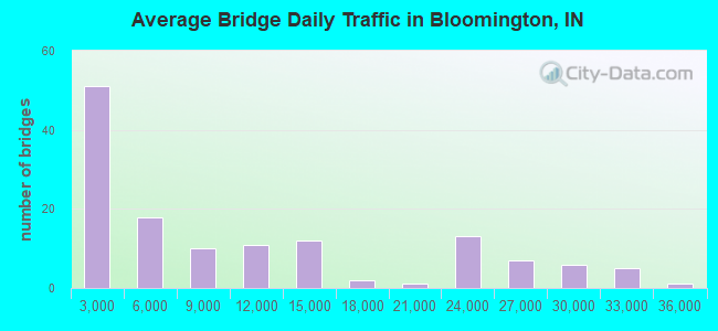 Average Bridge Daily Traffic in Bloomington, IN