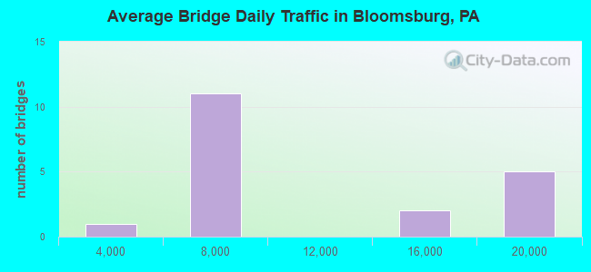 Average Bridge Daily Traffic in Bloomsburg, PA