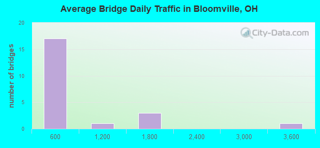 Average Bridge Daily Traffic in Bloomville, OH