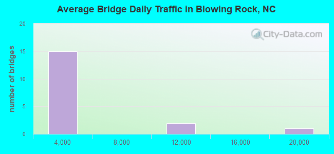 Average Bridge Daily Traffic in Blowing Rock, NC