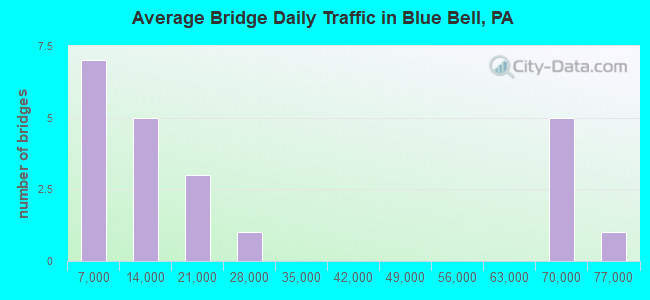 Average Bridge Daily Traffic in Blue Bell, PA