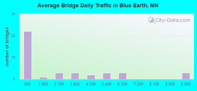 Average Bridge Daily Traffic in Blue Earth, MN