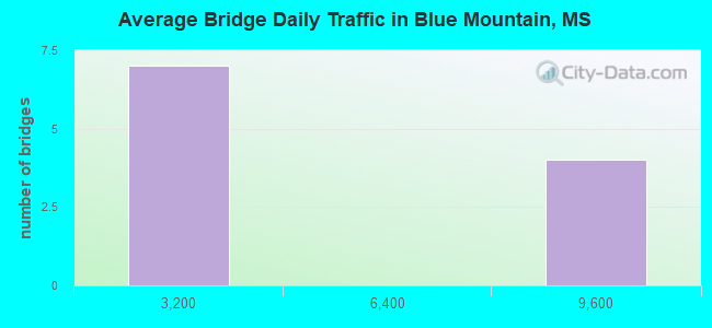 Average Bridge Daily Traffic in Blue Mountain, MS