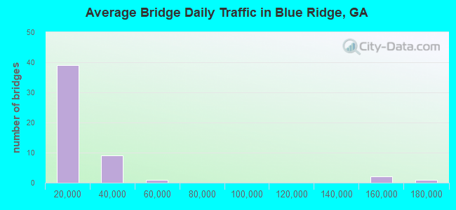 Average Bridge Daily Traffic in Blue Ridge, GA