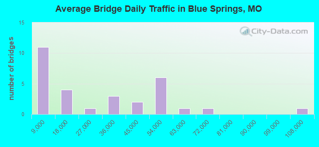 Average Bridge Daily Traffic in Blue Springs, MO