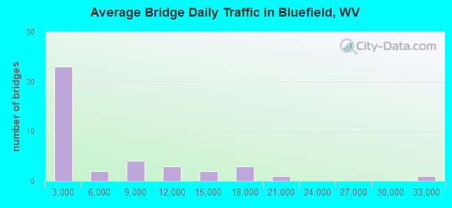 Average Bridge Daily Traffic in Bluefield, WV