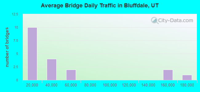 Average Bridge Daily Traffic in Bluffdale, UT