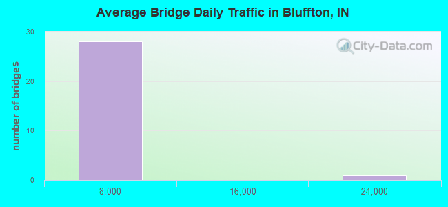 Average Bridge Daily Traffic in Bluffton, IN