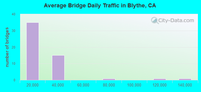 Average Bridge Daily Traffic in Blythe, CA