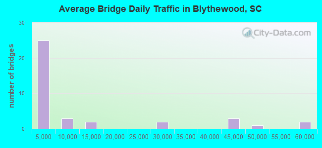 Average Bridge Daily Traffic in Blythewood, SC