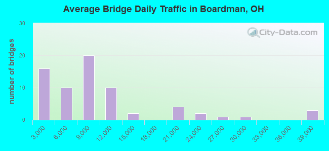 Average Bridge Daily Traffic in Boardman, OH