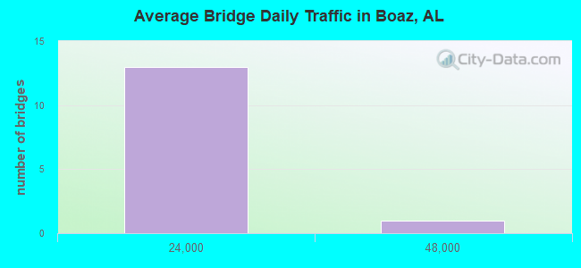 Average Bridge Daily Traffic in Boaz, AL