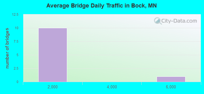 Average Bridge Daily Traffic in Bock, MN