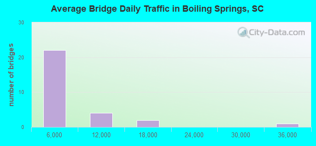 Average Bridge Daily Traffic in Boiling Springs, SC