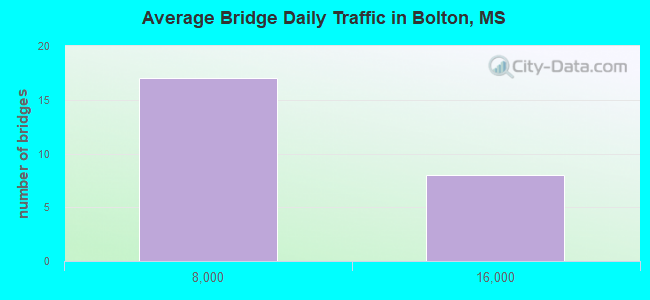 Average Bridge Daily Traffic in Bolton, MS