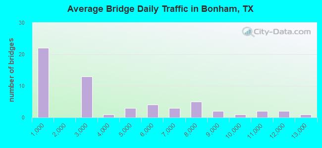 Average Bridge Daily Traffic in Bonham, TX