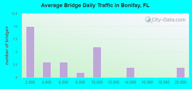 Average Bridge Daily Traffic in Bonifay, FL