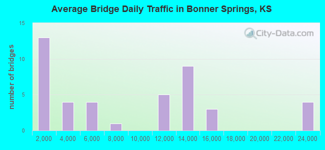 Average Bridge Daily Traffic in Bonner Springs, KS