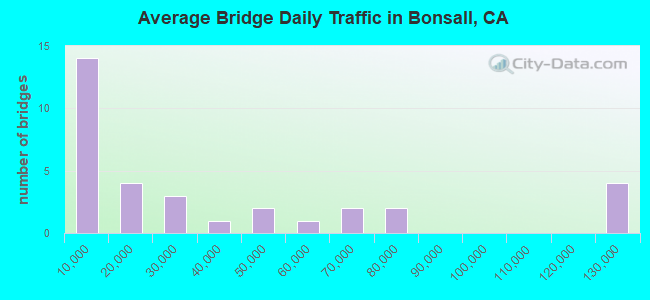 Average Bridge Daily Traffic in Bonsall, CA