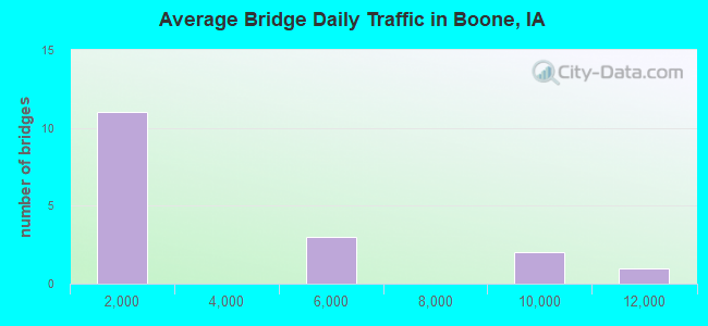 Average Bridge Daily Traffic in Boone, IA