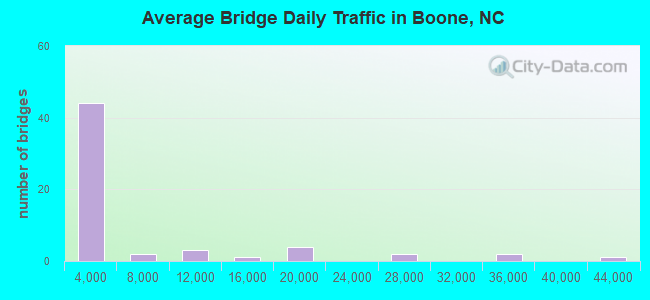 Average Bridge Daily Traffic in Boone, NC