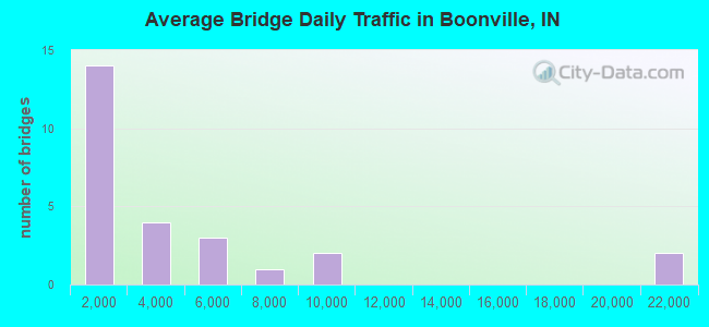 Average Bridge Daily Traffic in Boonville, IN
