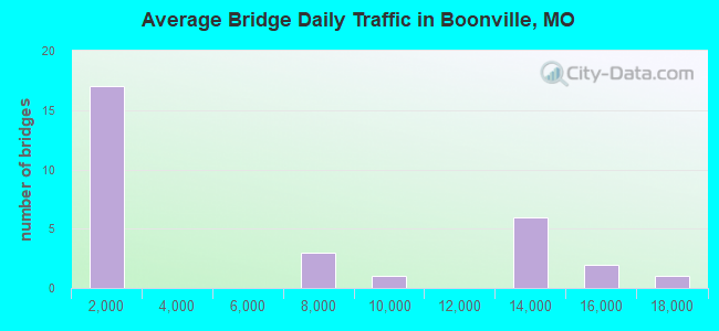Average Bridge Daily Traffic in Boonville, MO