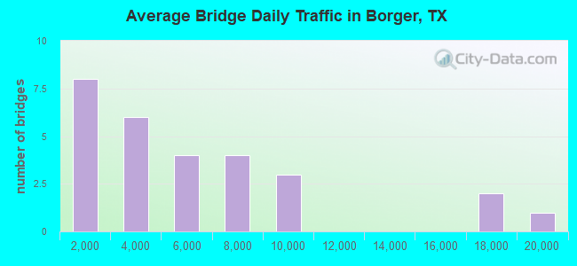 Average Bridge Daily Traffic in Borger, TX