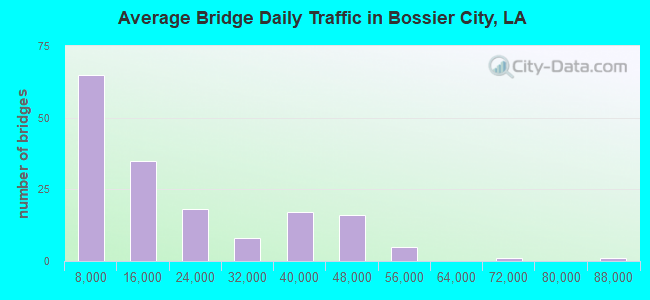 Average Bridge Daily Traffic in Bossier City, LA
