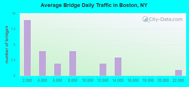 Average Bridge Daily Traffic in Boston, NY