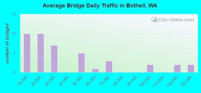 Average Bridge Daily Traffic in Bothell, WA