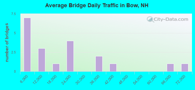 Average Bridge Daily Traffic in Bow, NH