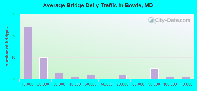 Average Bridge Daily Traffic in Bowie, MD