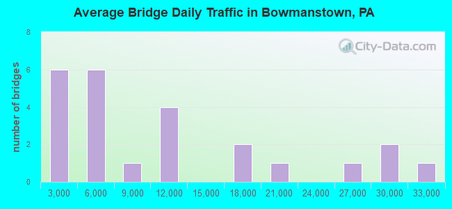 Average Bridge Daily Traffic in Bowmanstown, PA